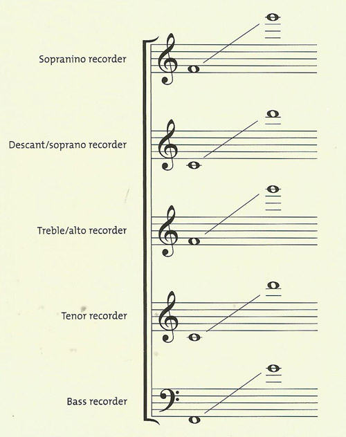 ranges of various recorders