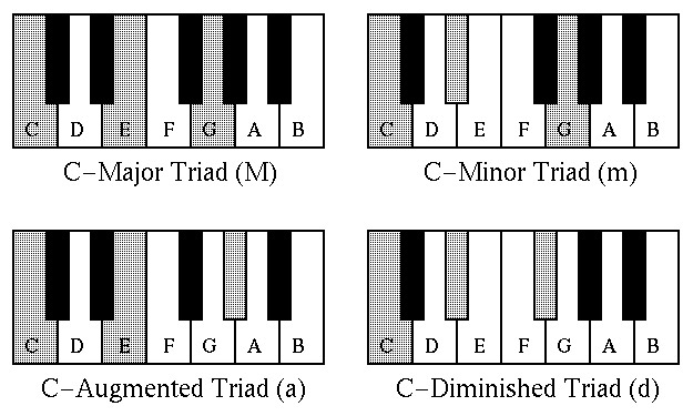 types of triad