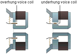 woofer voice coils, overhung and underhung