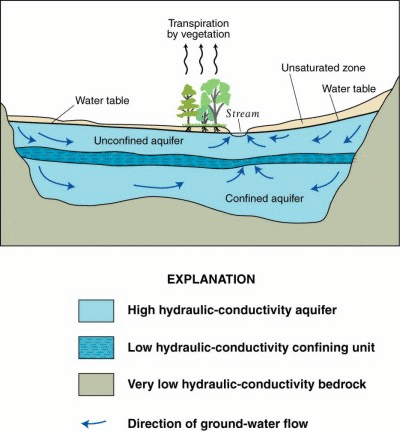 aquifer