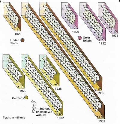 After World War I Britain suffered from the decline of her basic industries and the rise of competition, while Germany needed several years to recover from the war and reparations. The USA enjoyed a boom period in the twenties, which was brought to a halt by the Great Crash of 1929 and the decline in financial confidence and world trade. It brought a dynamic rise in unemployment in the industrial West, as shown here.