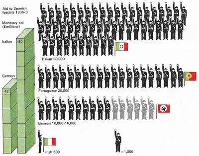 By 1936 both Italy and Germany were expanding their influence in international politics. The outbreak of civil war in Spain provided diplomatic and military advantages for both countries.