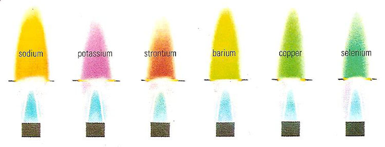 flame test for various elements
