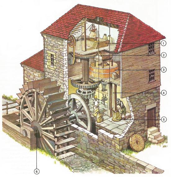 Corn mills began with the Romans who spread techniques that helped them to exploit their empire. They built undershot and overshot water mills, one driven by the momentum of flowing water and the other by the weight of falling water. This typical modern example has an undershot drive [6] with a hopper [1] for the corn and a chute [2] conveying it to grindstones [3]. The flour produced fell into a chute [4] and then poured into a bag [5].