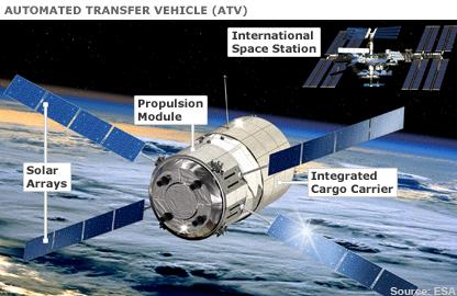 Automated Transfer Vehicle