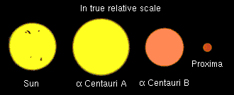 Alpha Centauri and the Sun compared in size
