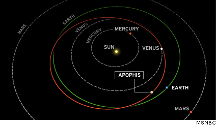 orbit of Apophis