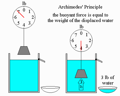 Archimedes' principle