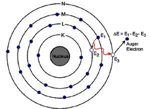 Auger effect