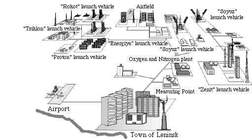 Baikonur plan