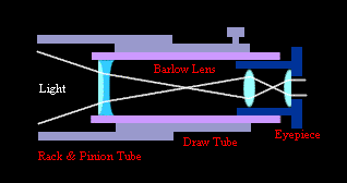 Barlow lens