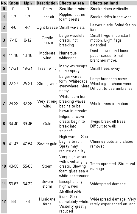 Beaufort wind scale