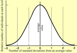 bell curve