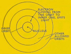 Bohr atom