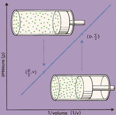 Boyle's law