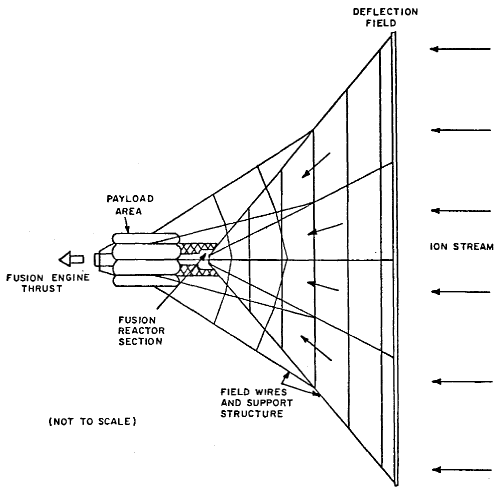 Main components of the Bussard ramjet