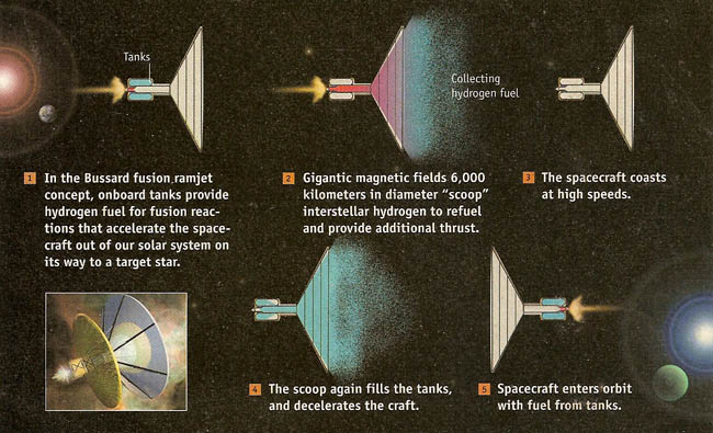 Bussard interstellar ramjet