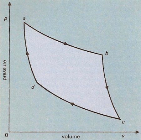 Carnot cycle