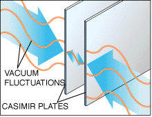 diagram illustrating Casimir effect