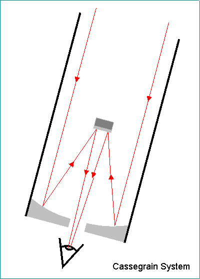 Cassegrain optics