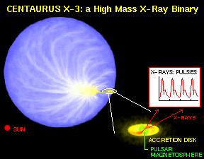 Centaurus X-3