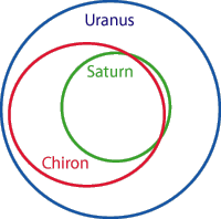 orbit of Chiron