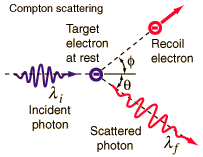 Compton effect