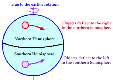 Coriolis force