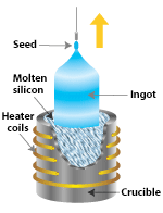 Czochralski process