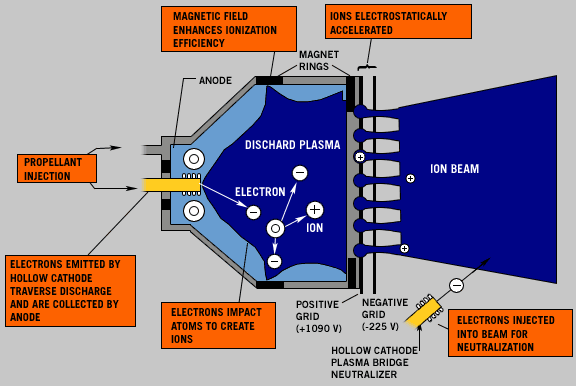 NSTAR engine diagram