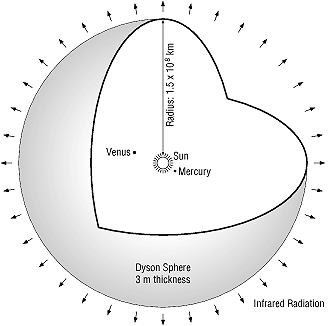 A Dyson sphere around the Sun