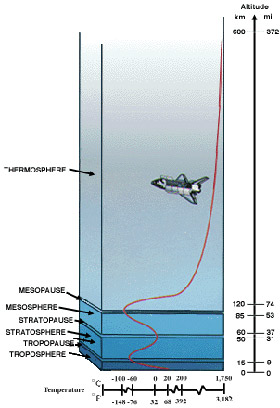 The layers of Earth's atmosphere