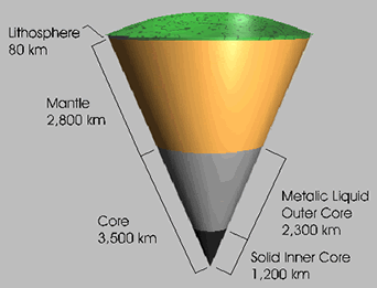 cross-section of the Earth