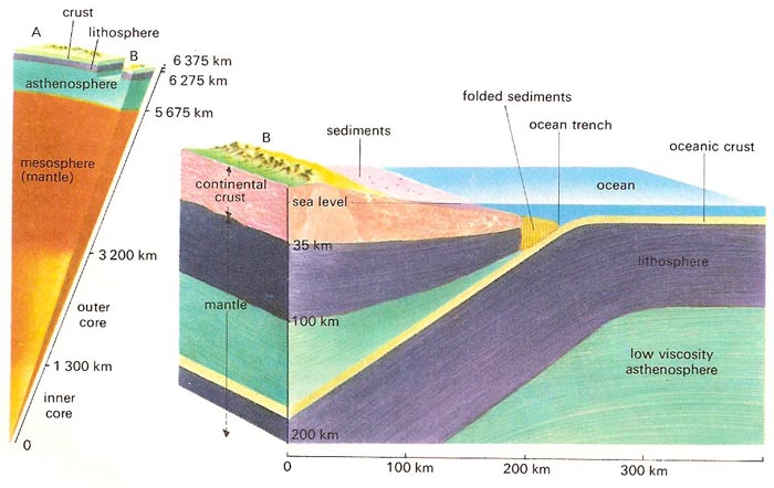 Earth interior