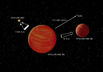 Epsilon Indi and its brown dwarfs