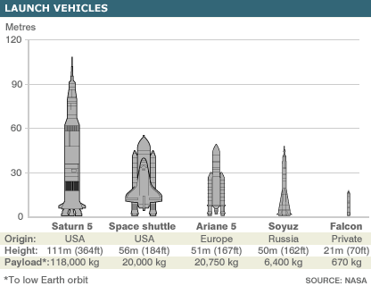 Falcon 1 size comparison