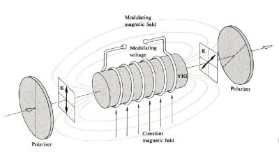 Faraday rotation