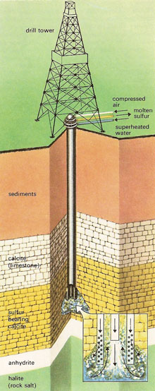 Frasch process