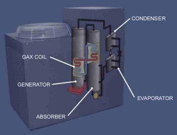 GAX heat pump developed at Oak Ridge National Laboratory