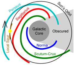 Mily Way Galaxy's spiral arms