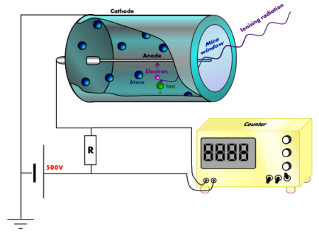 Geiger-Muller counter