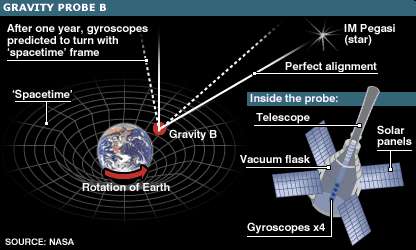 Gravity Probe B