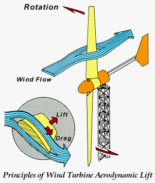 Operating principles of a HAWT