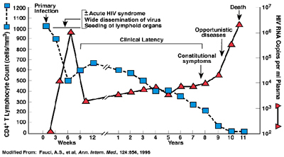 typical clinical progression of HIV