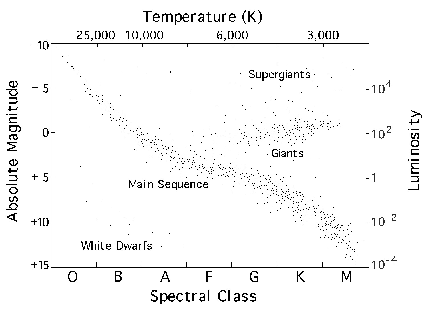 Hertzsprung-Russell diagram