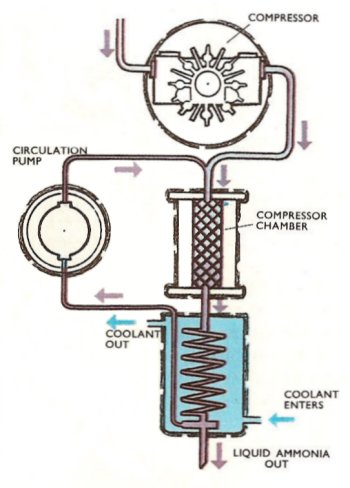 Haber process