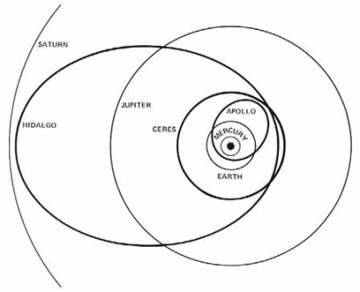 orbit of Hidalgo