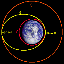 Hohmann orbit