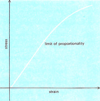 Stress/strain curve for a typical metal