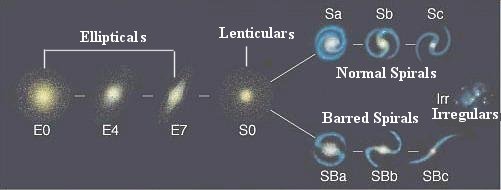 Hubble classification of galaxies